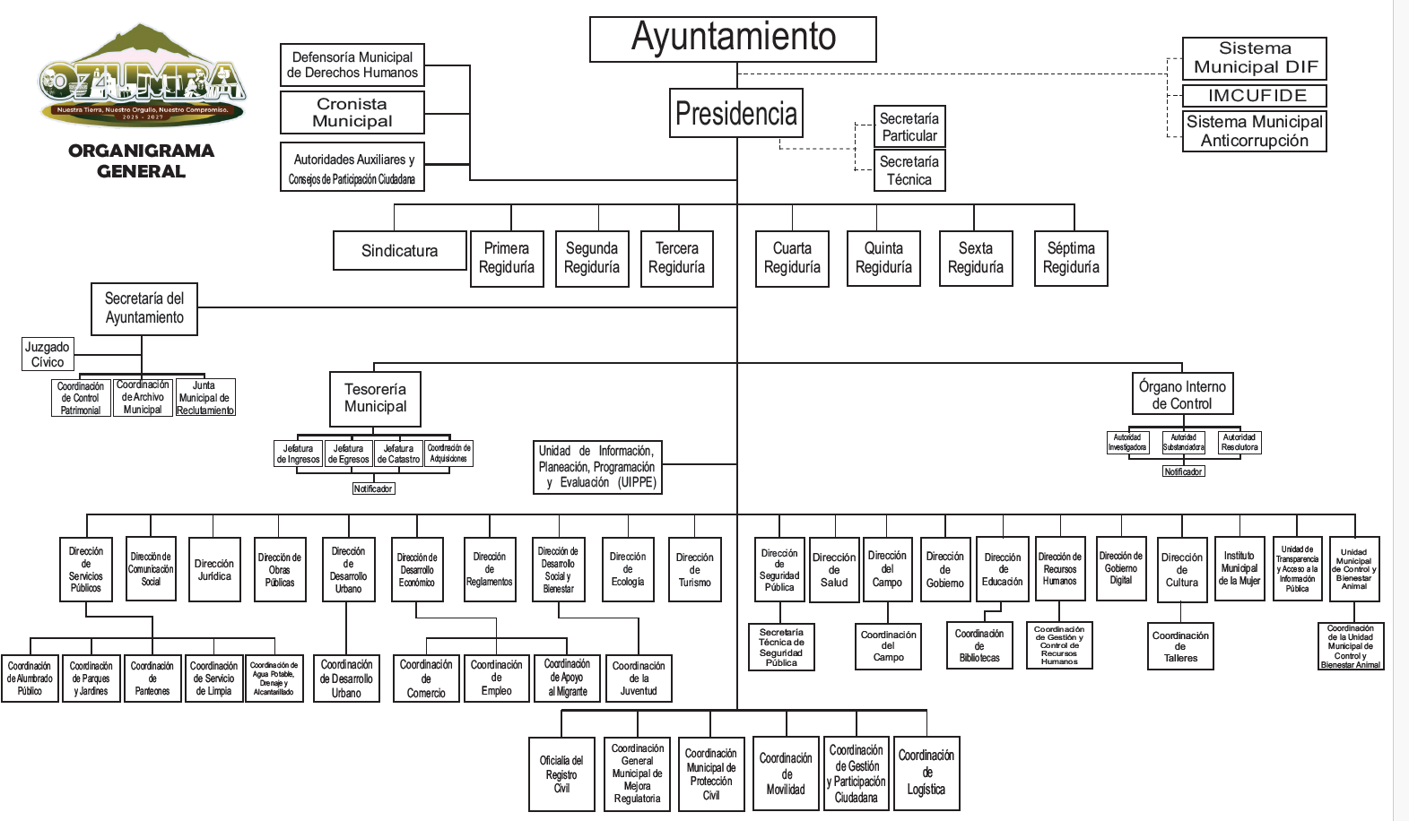Presentación del organigrama